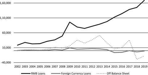 Figure 5. Flows RMB Loans, Foreign Currency Loans and Off-Balance Sheet (RMB, 100mill). Source: Peoples Bank of China, Aggregate Financing to the Real Economy (社会融资规模) http://www.pbc.gov.cn/diaochatongjisi.