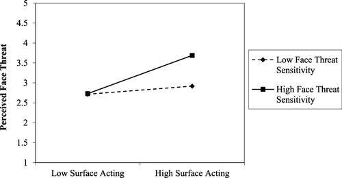 Figure 3 The interaction of surface acting and face threat sensitivity on perceived face threat.