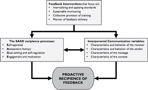 FIGURE 1 A descriptive model of key conceptual influences on learners' proactive recipience of feedback.