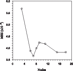 Figure 2. Mean squared error of test data set for one hidden layer net, using the momentum learning method.