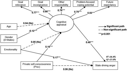 Figure 3. Association between age, gender, Emotionality, Prsc, cognitive appraisal and state driving anger.Notes: State driving anger used in the model was a mean of three state driving anger scored in three anger-provoking situations (SB, TB, and HA). Similarly, each component of cognitive appraisal in the model was calculated based on the mean of the corresponding component scored in the three anger-provoking situations. Emotionality was a mean score of the Emotionality sub-scale in BHI. Prsc was a mean score of 10 items on the Prsc scale.