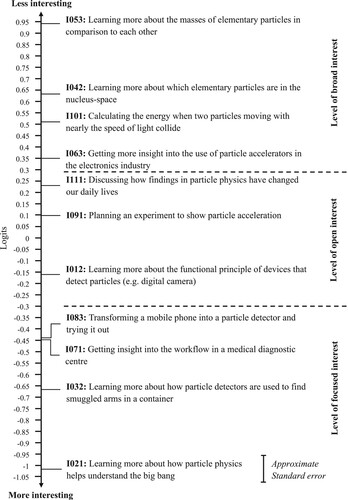 Figure 4. Wright Map of the IPPI.Note: Items are represented with their item ID and their item wording translated into English. Items are sorted according to their item measures. Lower and higher item measures (base and top of the map, respectively) represent more and less interesting items, respectively. The map also shows the refined hierarchy of levels of interest in particle physics (dotted lines mark the transition from one level to another).