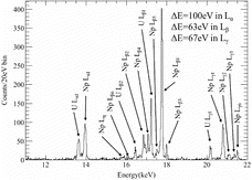Figure 10. L X-ray energy spectrum measured for L X-rays emitted by Am and Pu radiation sources. Each peak is labeled. The energy resolution of each region is listed.