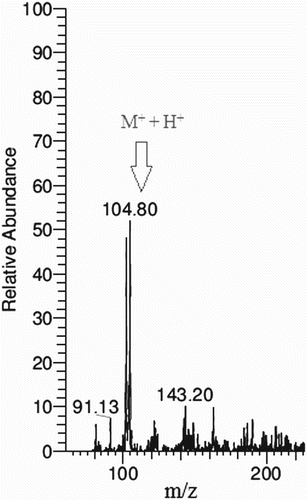 Figure 2. Chromatogram of mass spectra (m/z) for confirmation of γ-aminobutyric acid (GABA).