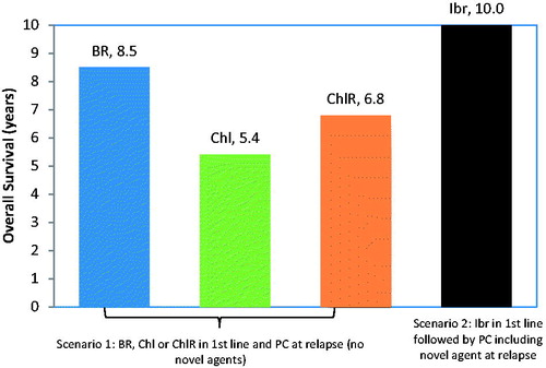 Figure 3. Predicted overall survival estimates for each frontline therapy of interest (second line therapy, as in Table 1).