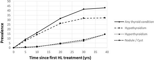 Figure 3. Cumulative prevalence of thyroid disorders by duration since HL treatment.