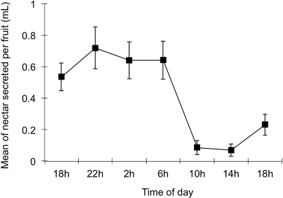 Figure 2. Mean±standard error of nectar secreted per (mL) of A. verrucosa S. Moore fruit (Rubiaceae) over 24 h in a Neotropical savanna (repeated measures ANOVA: F=7.547; GL=6; P=0.001) (n=41 fruits).