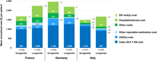 Figure 2. Mean annualized cost (€) per patient by country.Index GLP-1 RA cost = dulaglutide or liraglutide; other injectable medication cost = either insulin or non-index GLP-1 RA. Other costs include visits to specialists and visits to/of primary care doctors/nurses.In France, 59 and 74 patients receiving dulaglutide and liraglutide, respectively, had a non-zero cost for other injectable medication cost; 19 and 26 patients receiving dulaglutide and liraglutide, respectively, had a non-zero cost for ER visit(s) cost; and 80 and 58 patients receiving dulaglutide and liraglutide, respectively, had a non-zero cost for hospitalization(s) cost.In Germany, 28 and 52 patients receiving dulaglutide and liraglutide, respectively, had a non-zero cost for other injectable medication cost; 12 and six patients receiving dulaglutide and liraglutide, respectively, had a non-zero cost for ER visit(s) cost; and 42 and 30 patients receiving dulaglutide and liraglutide, respectively, had a non-zero cost for hospitalization(s) cost.In Italy, 13 and 26 patients receiving dulaglutide and liraglutide, respectively, had a non-zero cost for other injectable medication cost; 16 and 22 patients receiving dulaglutide and liraglutide, respectively, had a non-zero cost for ER visit(s) cost; and 14 and 31 patients receiving dulaglutide and liraglutide, respectively, had a non-zero cost for hospitalization(s) cost.Costs are expressed in reference to 2018 public prices (in €).GLP-1 RA medication 2018 (€) list prices were as follows: dulaglutide (4 pens) = France €86, Germany €100, and Italy €97; liraglutide (2 x 18 mg, i.e. 1.2 mg/day) = France €97, Germany €112, and Italy €79.Abbreviations. ER, emergency room; GLP-1 RA, glucagon-like peptide-1 receptor agonist; OAD, oral antidiabetic drug.