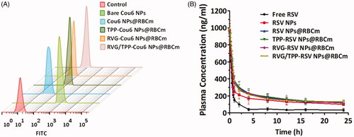 Figure 4. Long circulation feature. (A) FCM analysis of mouse peritoneal macrophages after incubation with various Cou6-tagged formulations. (B) Plasma RSV concentration-time profiles after i.v. injection of different formulations in rats. The data are presented as the means ± SD (n = 3).