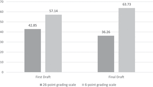 Figure 2. Distribution of a 26-point grading scale and a 6-point grading scale.