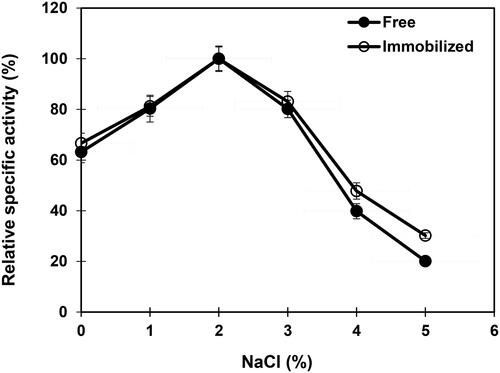 Figure 7. Effect of sodium chloride on free and immobilized β-mannanase activity. Analyses were conducted three times and data are reported as mean values ± SD.