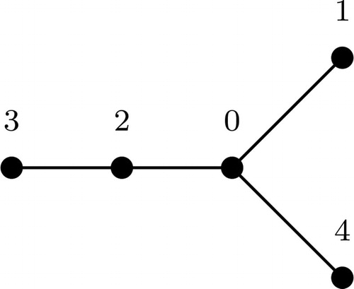 Figure 2. m-bonacci graceful labeling for m ≥ 3.