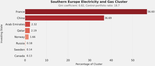 Figure 6. Southern European electricity and gas cluster.