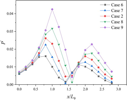 Figure 18. Comparisons of distortion intensity in the 9th row at uin=1.5 m/s.