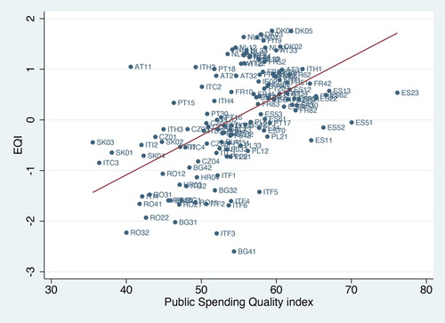 Figure 2. Scatterplot of public spending quality (PSQ) index and European quality of government index (EQI), NUTS-2, Tenders Electronic Daily (TED), 2006–15, regions with at least 100 awarded contracts, Nregions = 274.