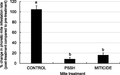Figure 2. Average pre-treatment to post-treatment change in phoretic mite infestation rates (mean ± SE) across three successive mite treatment rounds. Colonies were treated by powdered sugar shake (PSSH), the miticide Apiguard (MITICIDE) or no mite treatment (CONTROL) (n = 6). Colonies were treated three times (every 7 days) to target mites emerging from brood cells over a full mite reproductive cycle. Treatment groups that do not share a superscript differ by DSCF multiple comparisons (ranks, p < 0.05).