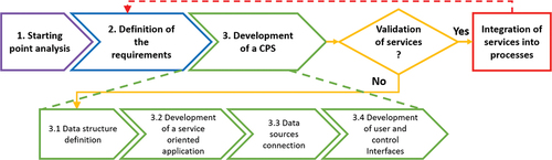 Figure 5. Guideline to implement a CPS architecture in SME.