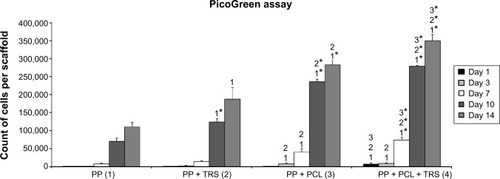 Figure 5 Proliferative activity of 3T3 fibroblasts cultivated on the surface of (1) polypropylene (PP) mesh, (2) PP mesh enriched with adhered thrombocytes, (3) PP mesh functionalized with poly-ε-caprolactone (PCL) nanofibers, and (4) PP mesh functionalized with PCL nanofibers treated with thrombocyte-rich solution (TRS). The PicoGreen® assay revealed significantly higher proliferation of 3T3 fibroblasts on scaffolds functionalized with PCL nanofibers (PP + PCL and PP + PCL + TRS) on Days 7, 10, and 14 than on scaffolds without functionalization (PP and PP + TRS). In addition, the proliferation of 3T3 fibroblasts on Days 7, 10, and 14 was significantly higher (level of significance at value of P<0.001) on the PP mesh functionalized with PCL nanofibers enriched with adhered thrombocytes than on all other scaffolds.Notes: The level of statistical significance for the assays is designated above the mean values (P<0.05 indicated by a number; P<0.001 indicated by a number and *). Day 1: 4>1, 2, 3. Day 3: 3>1, 2; 4>1, 2. Day 7: 3>1, 2; 4>1*, 2*, 3*. Day 10: 2>1*; 3>1*, 2*; 4>1*, 2*, 3*. Day 14: 2>1; 3>1*, 2; 4>1*, 2*, 3*.