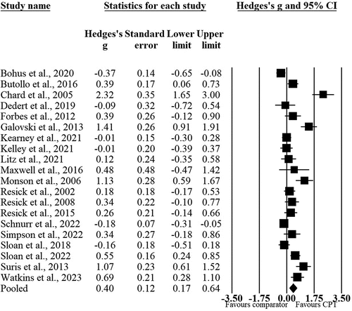 Figure 2. Forest plot of effect sizes for cognitive processing therapy (N = 20 studies).