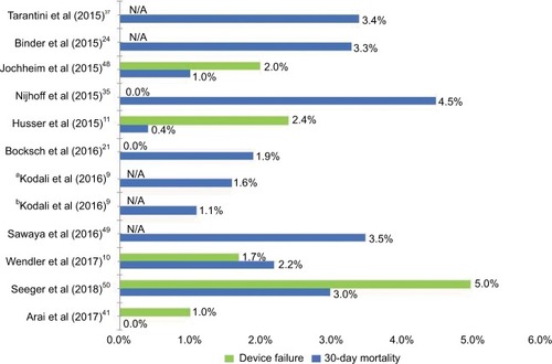 Figure 2 Device failure and 30-day mortality rates after TAVI with SAPIEN 3Abbreviation: TAVI, transcatheter aortic valve implantation.