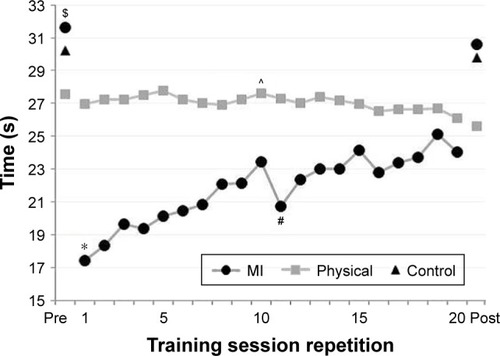 Figure 4 Trial by trial changes within training sessions.