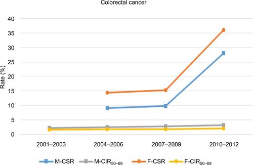 Figure S1 Comparison of the trends of cancer screening rate and cumulative incidence rate of colorectal cancer every 3 years.Abbreviations: M-CSR, cancer screening rate of male; M-CIR50–69, cumulative incidence rate for males aged 50–69 years; F-CSR, cancer screening rate of female; F-CIR50–69, cumulative incidence rate for females aged 50–69 years.