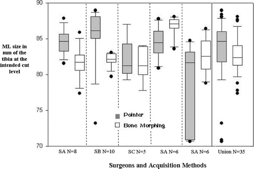 Figure 5. ML size (in mm) of the tibia at the cut level for each surgeon and acquisition method (pointer or BoneMorphing). The last column of the graph is the dataset combining all 35 trials (SA: surgeon A; SB: surgeon B, etc.).