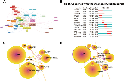 Figure 6 Co-occurrence analysis of countries or territories. (A) Countries or territories collaborative network clustering view. (B) Co-cited countries or territories with the strongest citation bursts. (C) Top 10 countries or territories with publications. (D) Top 10 countries or territories with centrality.