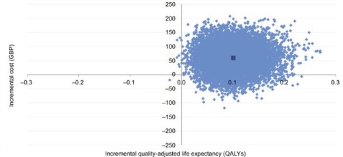 Figure 1 Cost-effectiveness scatter plot for insulin detemir relative to NPH insulin in patients with type 1 diabetes.