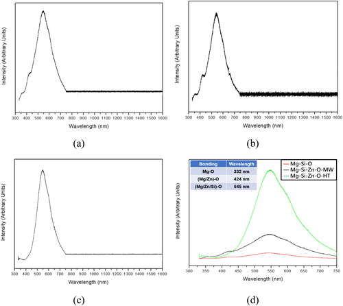 Figure 8. PL spectroscopy results: (a) Mg-Si-O, (b) Mg-Si-Zn-O-MW, (c) Mg- Si-Zn-O-HT, (d) overlapped (325–750nm).