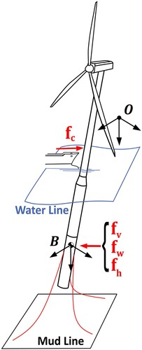 Figure 3. Examined FOWT and defined earth-fixed (O) and body-fixed (B) reference frames. (This figure is available in colour online.)