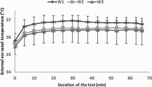 Figure 5. Changes in the external ear canal temperature (Tac) during tests on women under conditions of air temperature of 0 °C in three variants of the clothing.