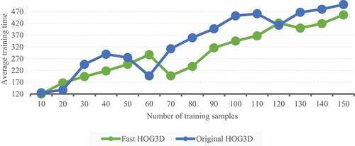 Figure 5. Effect of average training time of different training samples on SOM Network.