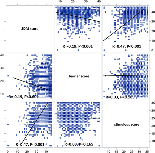 Figure 2 The correlation between shared decision making (SDM) score, score of barriers for SDM implementation, and score of stimulus for SDM implementation among 1938 dermatologists who practice medical aesthetics in China.