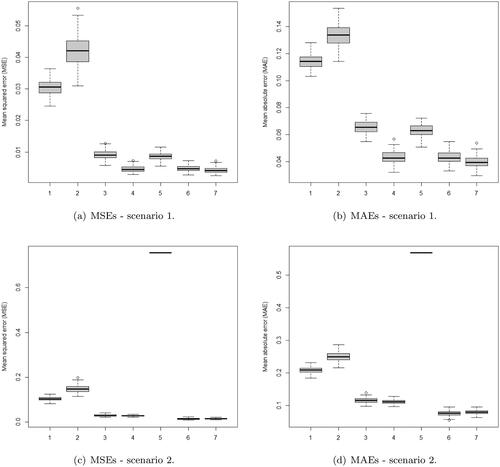 Figure 6. Boxplots of MSEs and MAEs of the shrinkage and thresholding rules of the simulation studies in scenario 1 (a) and (b) and scenario 2 (c) and (d) for n = 512 and SNR = 3. The rules are: 1 - Universal, 2 - CV, 3 - SURE, 4 - Beta symmetric, 5 - Torehzadeh and Arashi, 6 - LINEX - Logistic (proposed rule) and 7 - Beta asymmetric.