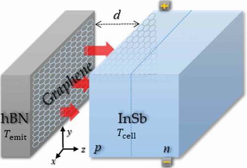 Figure 25. Schematic representation of the near-field thermophotovoltaic system. A thermal emitter of temperature Temit made of h-BN/graphene heterostructure is placed in the proximity of a thermophotovoltaic cell of temperature Tcell made of InSb. The emitter-cell distance is kept at d. The red arrows represents the heat flux radiated from the emitter to the cell. The coordinate axes on the left side shows the in-plane (parallel to the x-y plane) and out-of plane (perpendicular to the x-y plane) directions. Figures adapted from Wang et al. [Citation202].