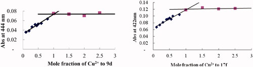 Figure 7. Determination of the stoichiometry of complex compound-Cu2+ by using the molar ratio method. The final concentration of compounds 9d and 17f was 37.5 μM, with ascending amounts of CuCl2.