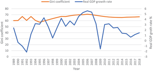 Figure 1. Gini coefficient and growth rate of real GDP of South Africa for the period 1989 to 2018.