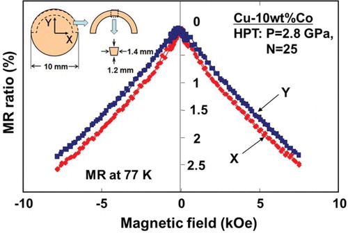 Figure 10. Variation of MR ratio with magnetic field in two different directions (X and Y) for HPT sample after N = 25 revolutions, where the definition of X and Y is as illustrated.[Citation102]