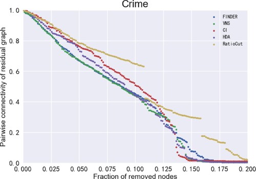 Figure 9. ANC curves for different models on the Crime dataset. There are 829 nodes in the Crime dataset, so the ANC curve has a dashed shape.