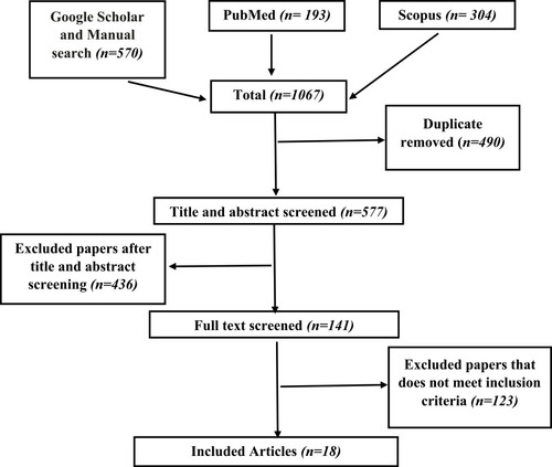 Figure 1 Schematic representation of the data extraction process.