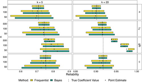 Figure 1. Simulation results for the medium-correlation condition. The endpoints of the bars are the 95% uncertainty interval limits. The 25%- and 75%-quartiles are indicated with vertical line segments.