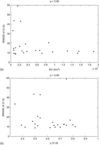 Fig. 10 RRMSE of bivariate quantile for p = 0.99 with respect to (a) watershed area (BV) and (b) correlation between V and Q.