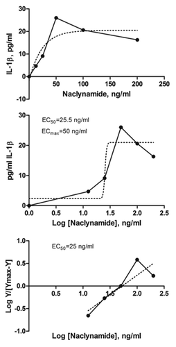 Figure 7. Naclynamide dose response curve. (Top) Dose response curve obtained with primary human fibroblasts cultured for 48 h in the presence of increasing concentrations of Naclynamide. Secreted IL-1β was measured at the 48 h time point by ELISA. Each data point is the mean of 3 separate experiments. Dotted lines represent the regression curve and the calculated EC50 and EC99 from a semi-log plot (middle) and a Hill Plot (bottom) of the data.