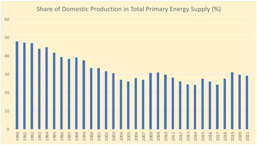 Figure 4. Share of domestic production in total primary energy supply (%). Source: TR Ministry of Energy and Natural Resources, General Energy Balances.