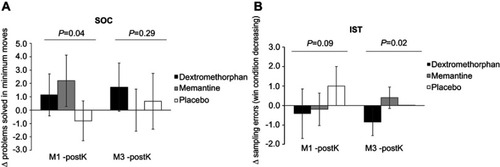 Figure 3 Effect of dextromethorphan, memantine and placebo on cognitive parameters assessed with the CANTAB® between postK and M1 (A), and postK and M3 (B).