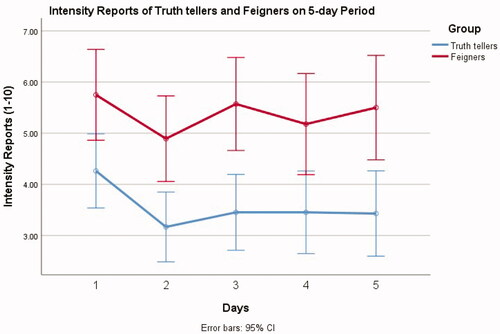 Figure 2. Mean symptom reports for truth tellers (n = 48) and feigners (n = 28) across the 5-day period (Study 2). Error bars are 95% CIs.