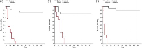 Figure 1. Kaplan–Meier survival estimates for Buzzard (black line) and Pheasant (red line) carcasses for (a) all data (Pheasant n = 56, Buzzard n = 40); (b) spring (Pheasant n = 30, Buzzard n = 13) and (c) autumn (Pheasant n = 26, Buzzard n = 27).