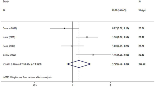 Figure 4 Forest plot of AD to control ratio in CSF Hcy levels.