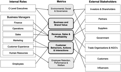 Figure 2. Metrics important to different stakeholders. Order of boxes do not reflect importance.